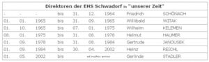 Die Schulmeister seit 1571